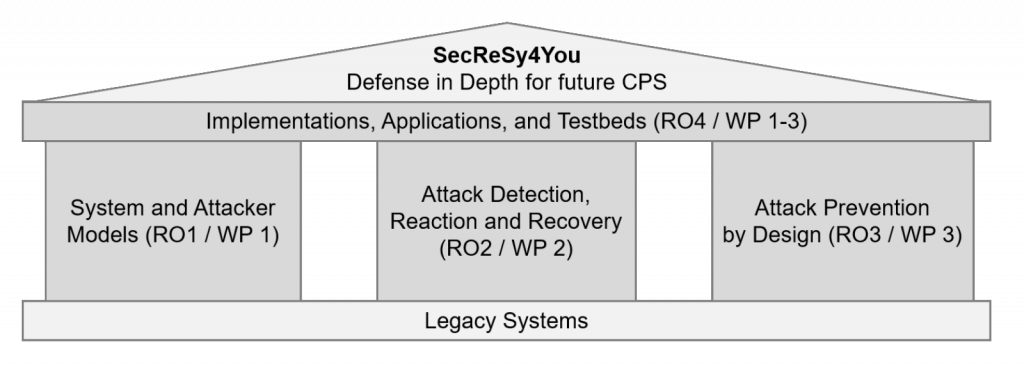 Overview of the SecReSy4You work packages (WP)